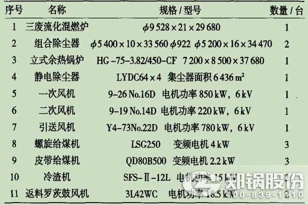 表2三废混燃循环流化床锅炉主要装备参数.jpg